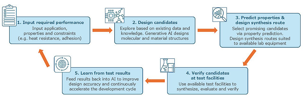 Image: Training for the AI platform