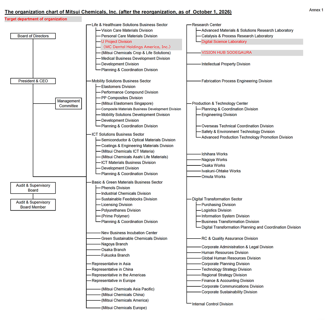 The organization chart of Mitsui Chemicals, Inc. (after the reorganization, as of  October 1, 2026)