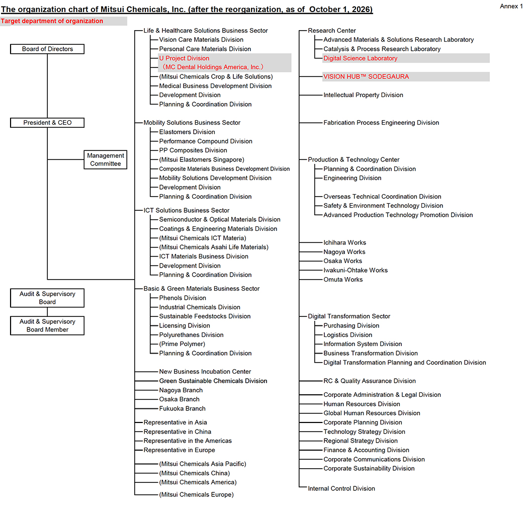 The organization chart of Mitsui Chemicals, Inc. (after the reorganization, as of  October 1, 2026)