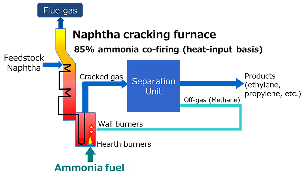 Figure 1. Conceptual Illustration of a Naphtha Cracking Furnace