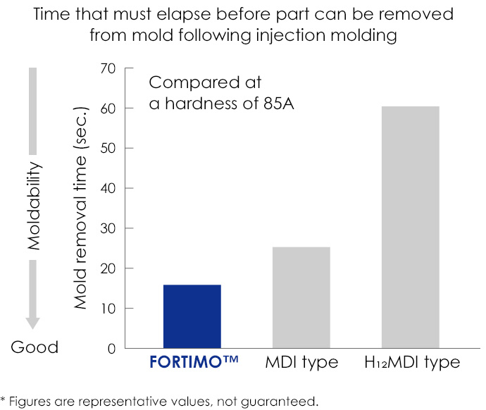 Time that must elapse before part can be removed from mold following injection molding
