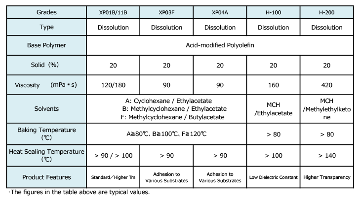 Grades of UNISTORE™ XP, H