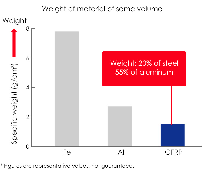 Weight of material of same volume