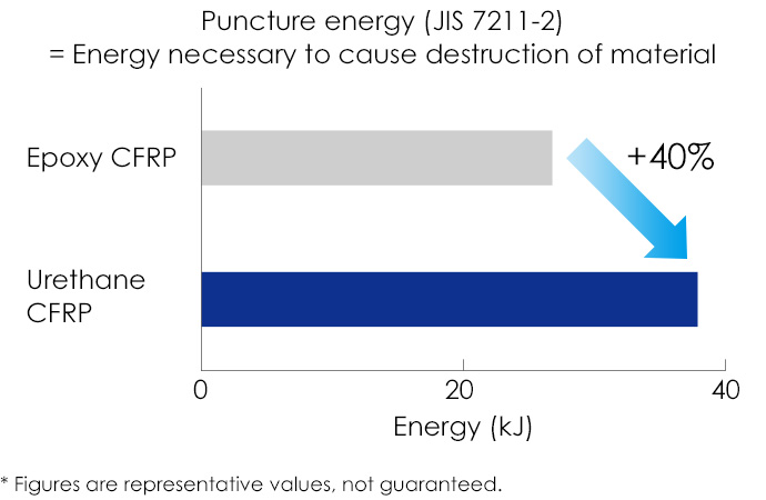 Puncture energy (JIS 7211-2)= Energy necessary to cause destruction of material