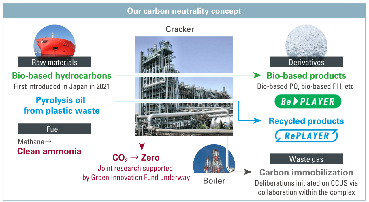 Our carbon neutrality concept