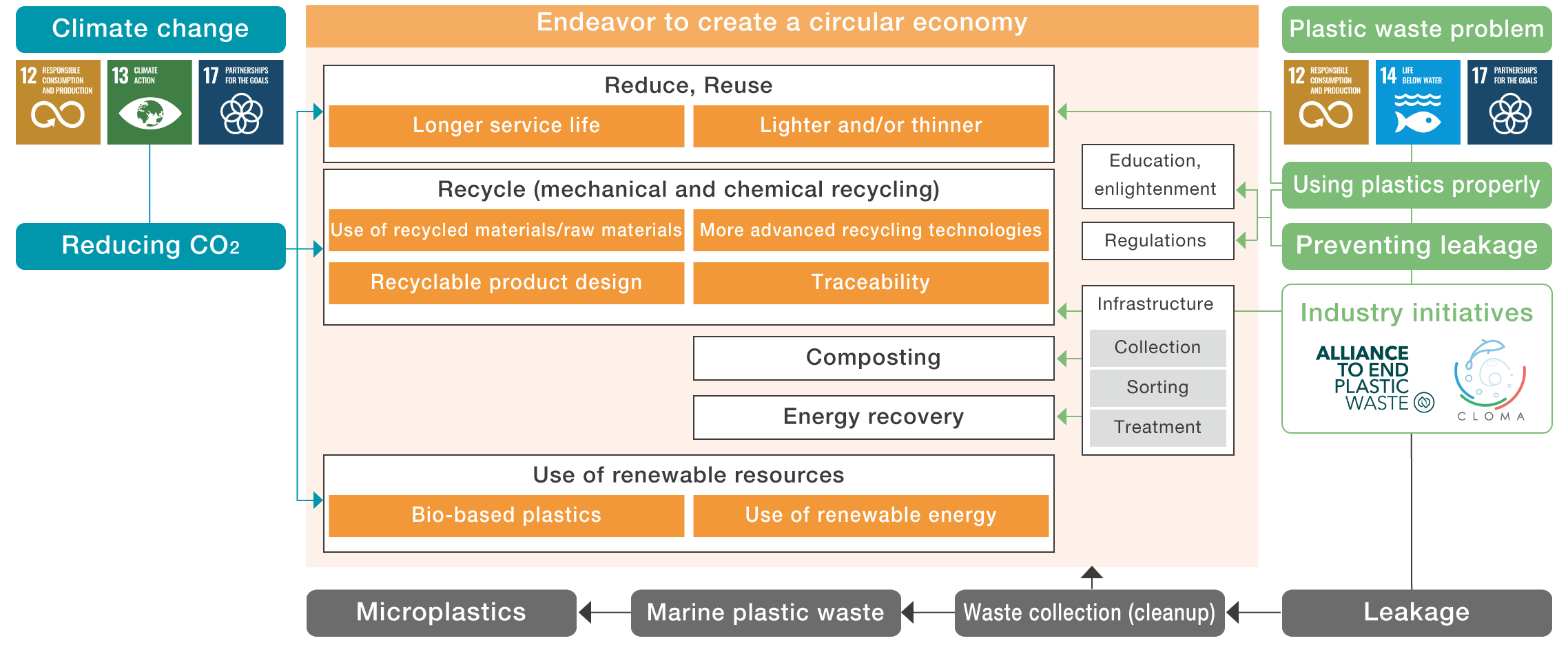 Endeavor to create a circular economy