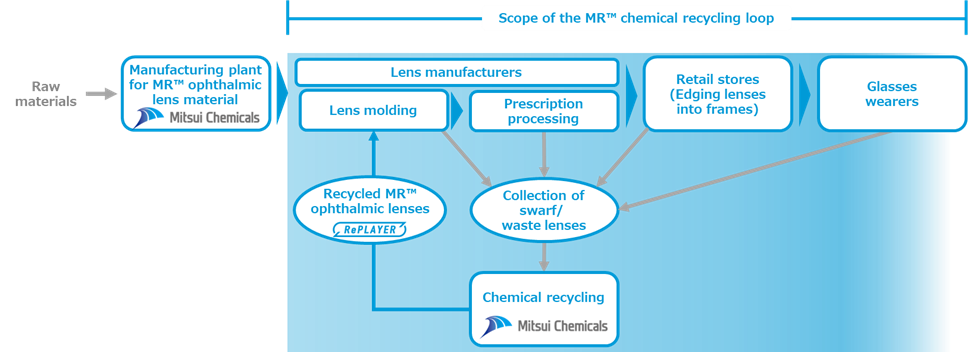 Diagram showing the chemical recycling scheme for MR™ ophthalmic lens materials