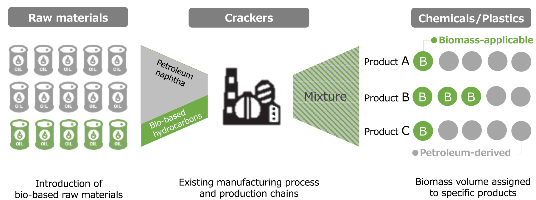マスバランス方式の認証体制