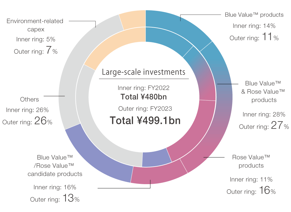 FY2023 major investments