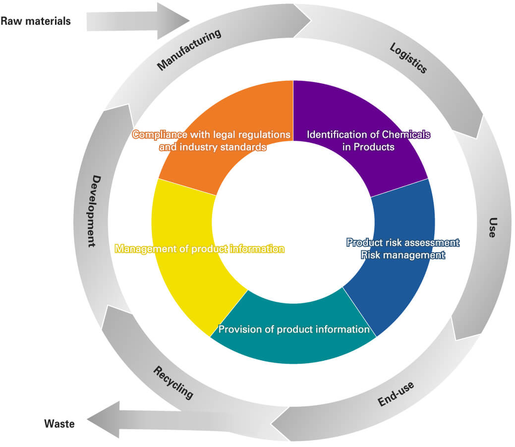 The Mitsui Chemicals Group's Chemicals Management