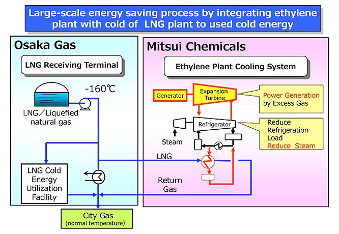 Energy-Saving Process Using LNG Cold Energy