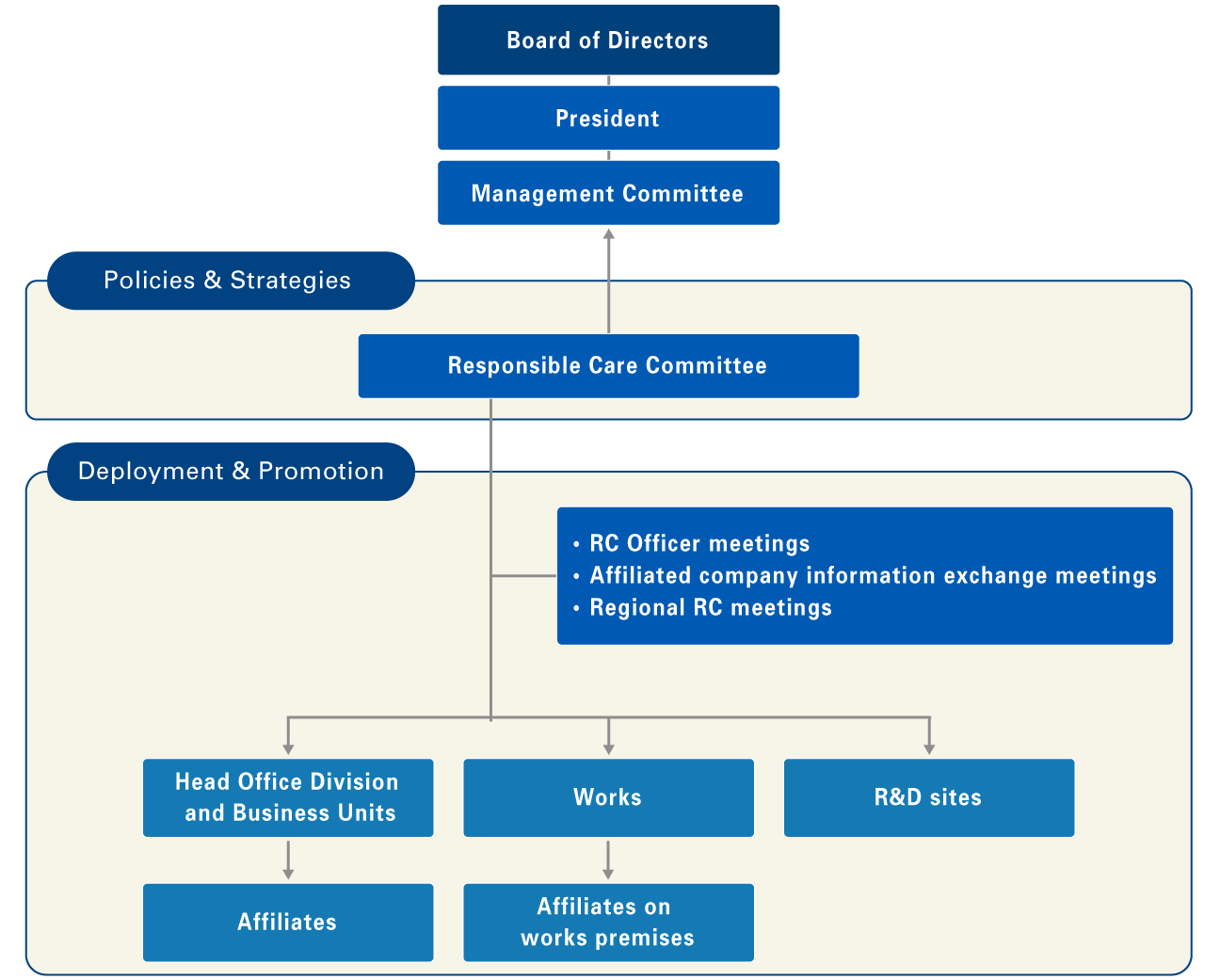 Responsible Care Management System
