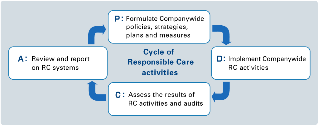 Responsible Care Management System