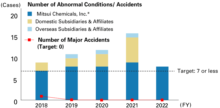 Number of Major Accidents and Abnormal Conditions/Accidents