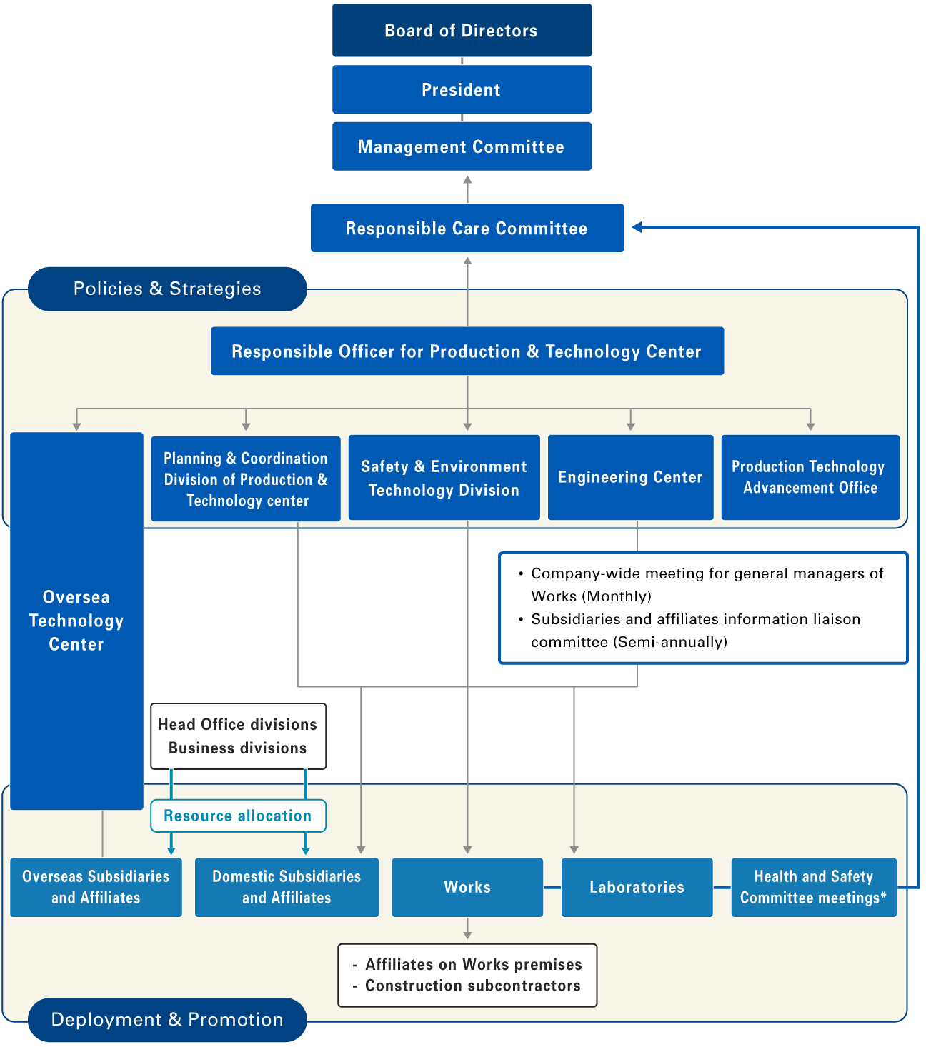 Safety and Prevention Management System