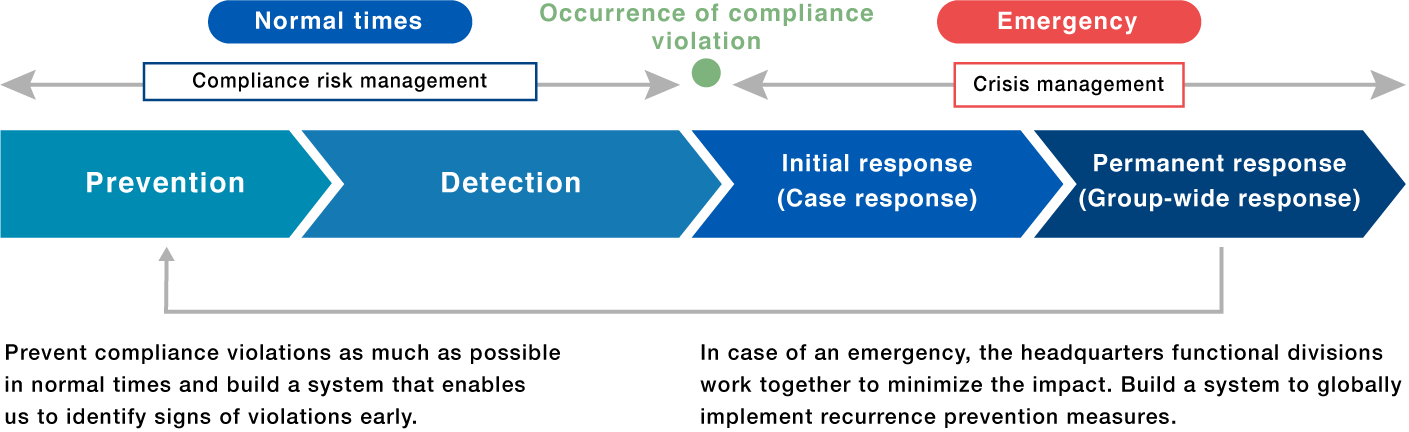 Vision of the Group Compliance Framework