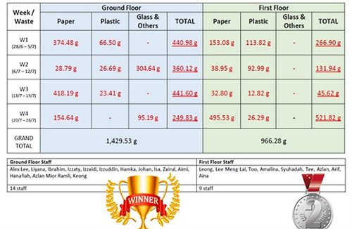 Recycling volume competition
