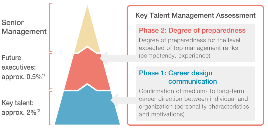 Key Talent Management System