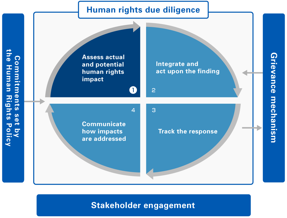 Initiatives on Human Rights Due Diligence