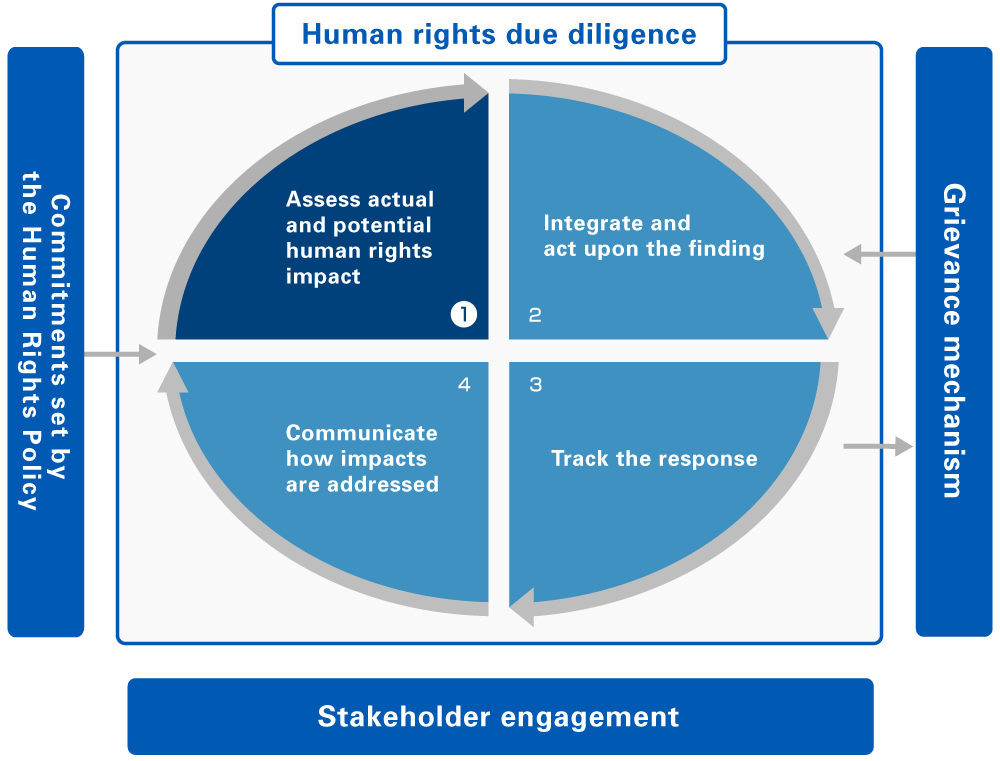 Initiatives toward the Human Rights Due Diligence