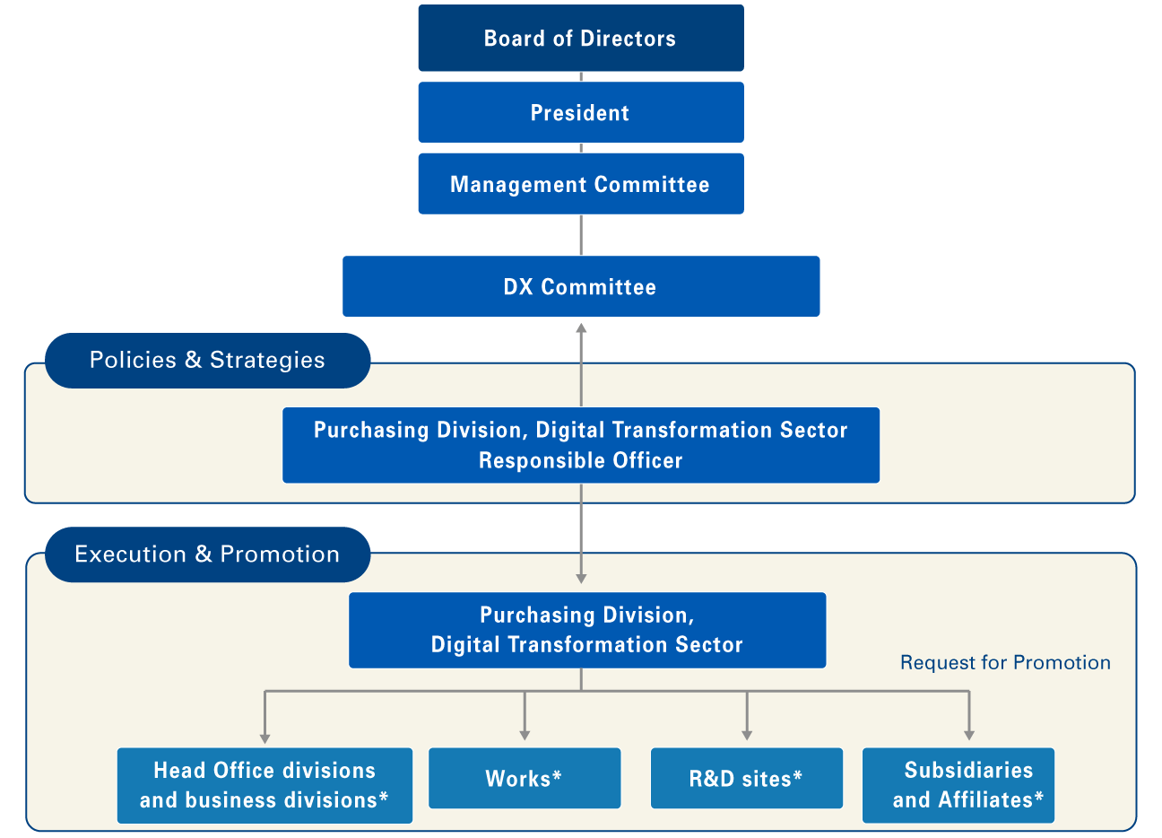 System and Responsible Officers