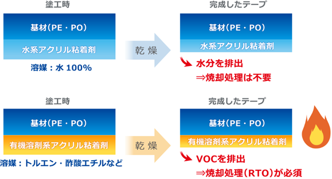 保護テープ生産工程におけるVOCとCO2排出抑制図