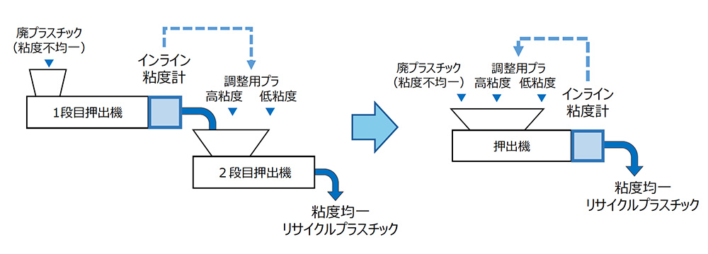 廃プラスチックの粘度調整方法(左:タンデム方式、右:1台方式)