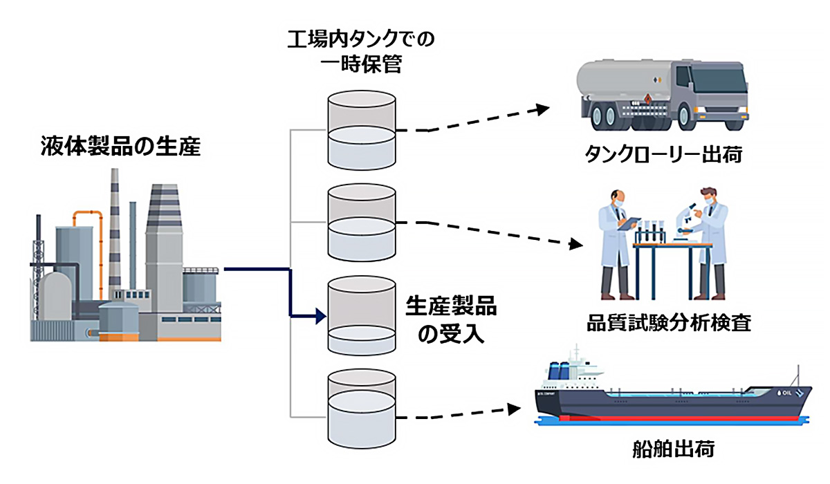 液体製品の取り扱いフローイメージ