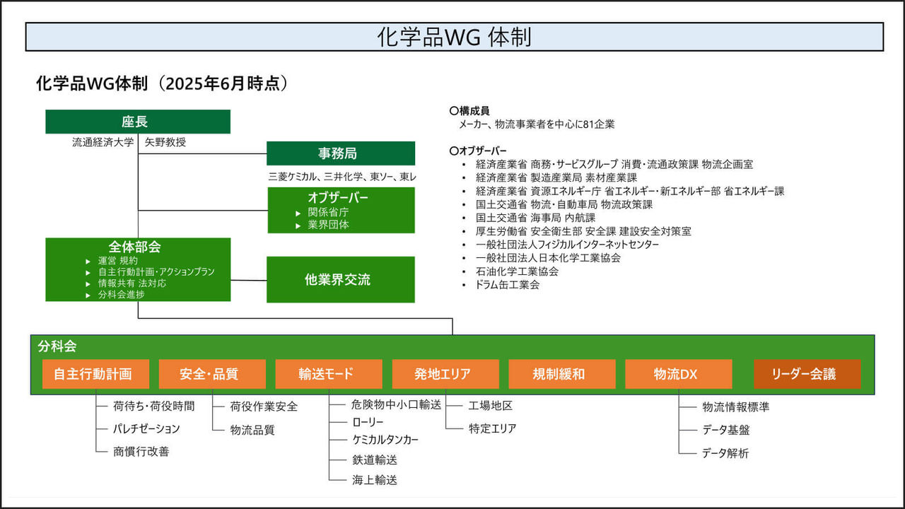 化学品WG体制