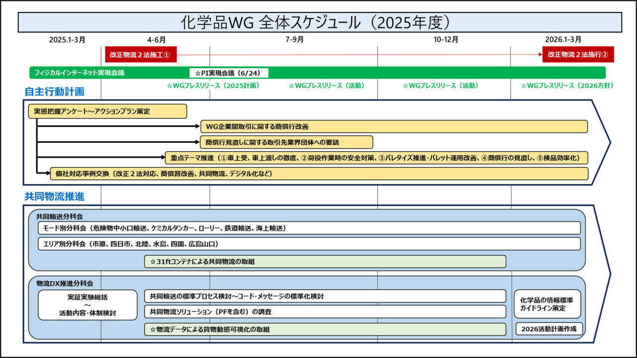 化学品WG 全体スケジュール(2025年度)