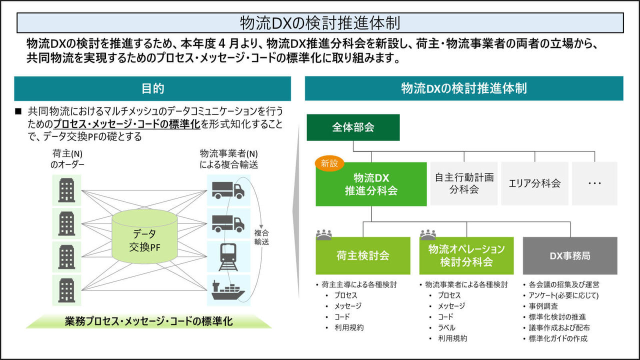 物流DXの検討推進体制