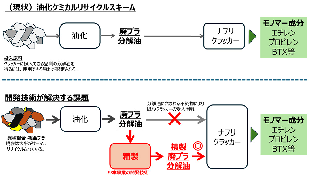 「廃プラスチック分解油の精製技術開発」がNEDOの実用化開発プログラムに採択
