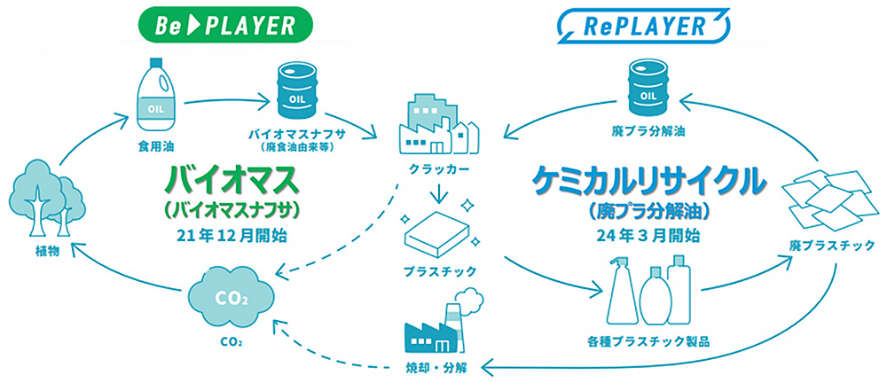 カーボンニュートラルに貢献するバイオマス由来の「BePLAYER」とリサイクルによるサーキュラーエコノミーに貢献する「RePLAYER」