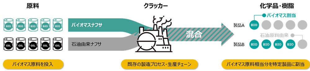 マスバランス方式(物質収支方式)