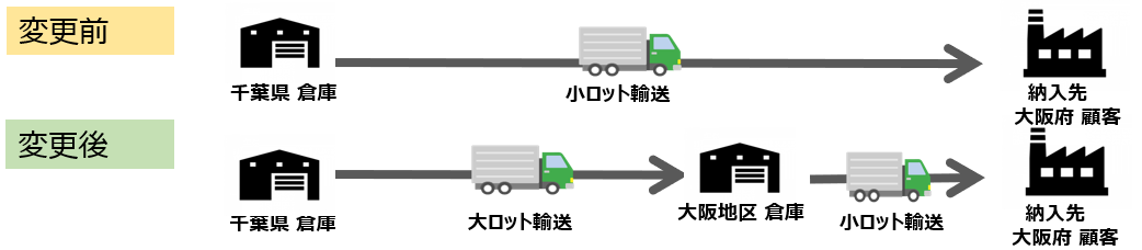 受賞案件③:千葉県⇒大阪地区の倉庫への輸送の物流導線変更によるCO₂削減の取組み