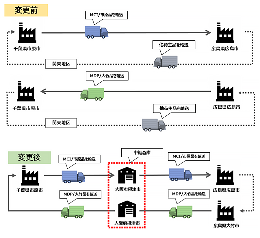 受賞案件①:中継輸送(貨物積み替え方式)導入による輸送効率化の取組み