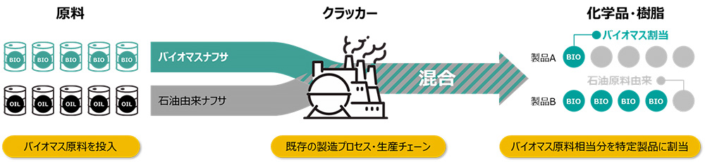 マスバランス方式（物質収支方式）