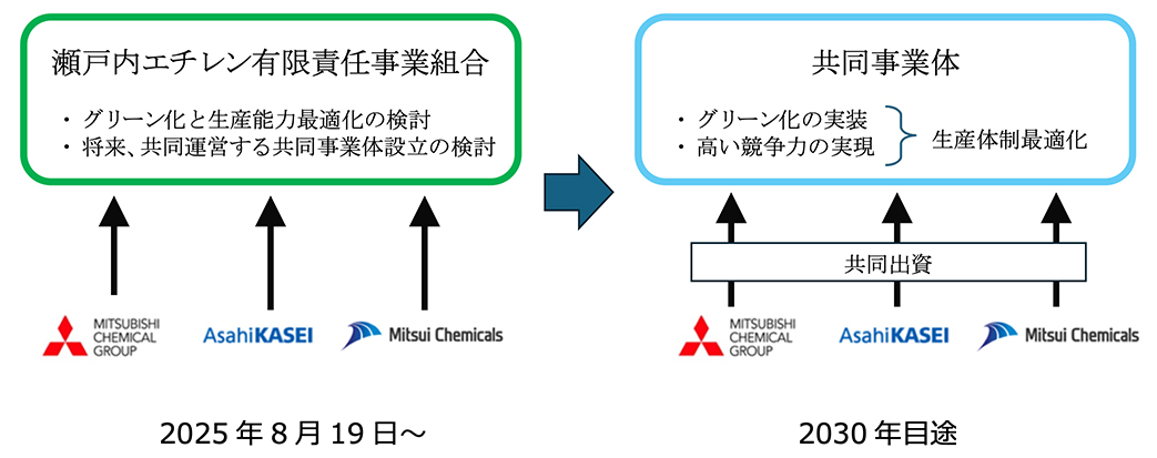 図. LLPの位置づけと将来の共同事業体
