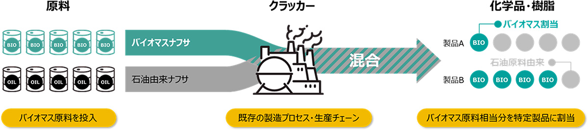 マスバランス方式（物質収支方式）