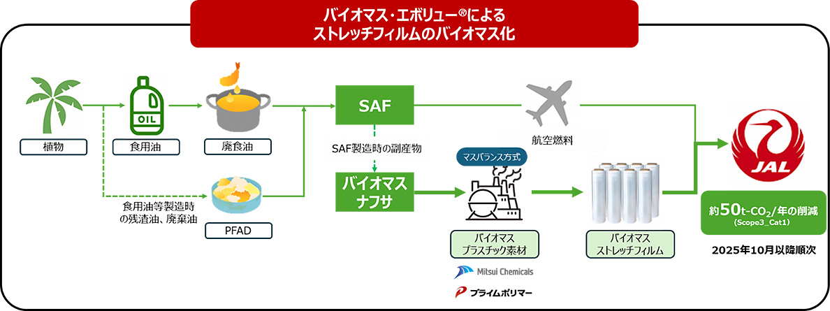 バイオマス・エボリュー®️によるストレッチフィルムのバイオマス化