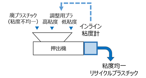 廃プラスチックの粘度均一化装置図