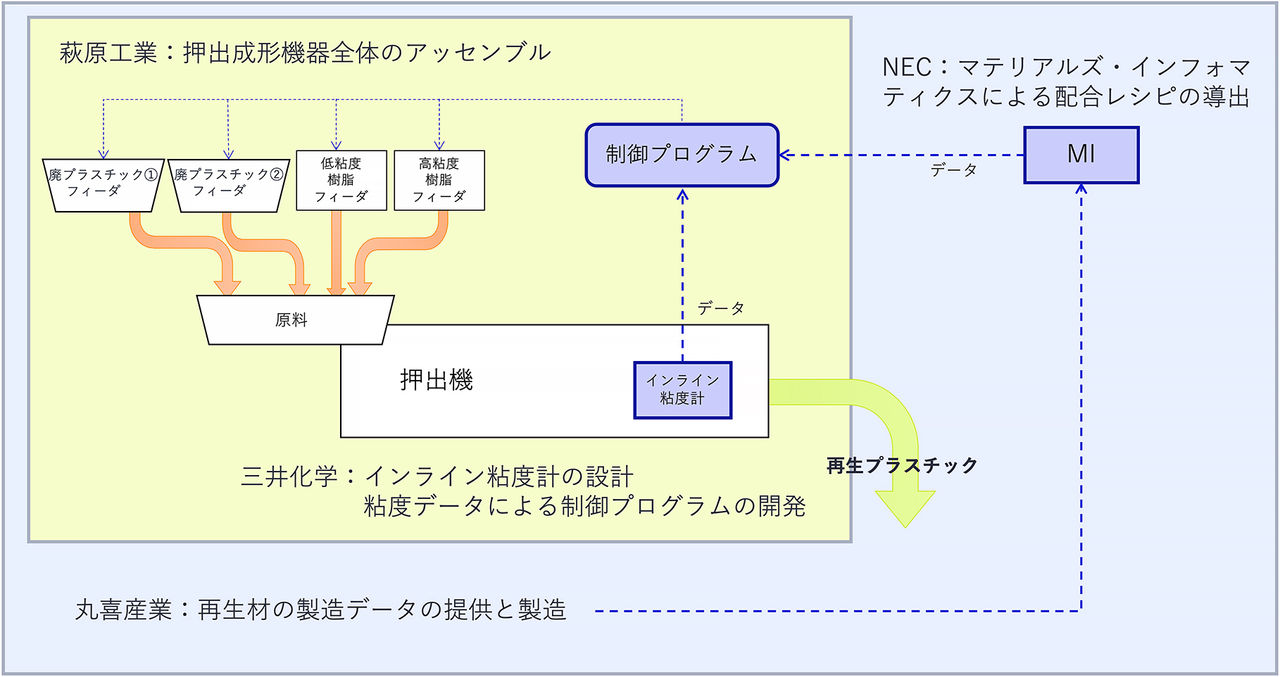 4社の取り組み概要