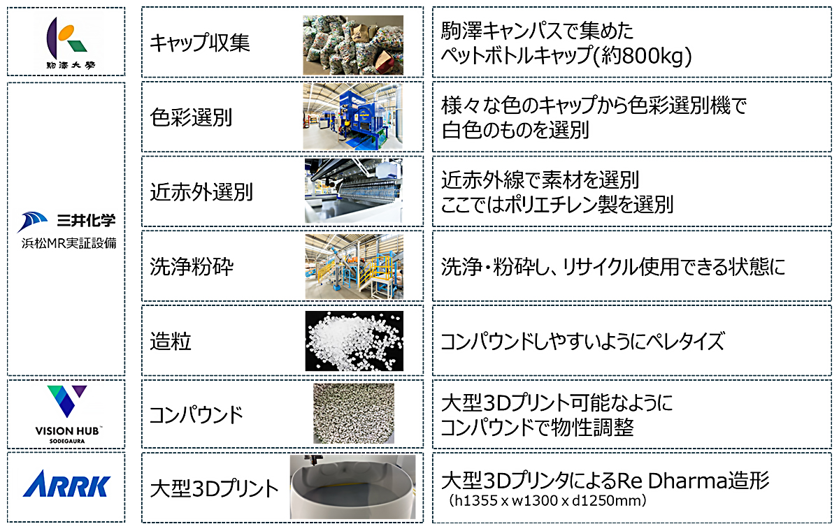 Re Dharmaの制作工程