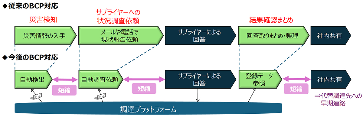 図. 初動対応の流れ