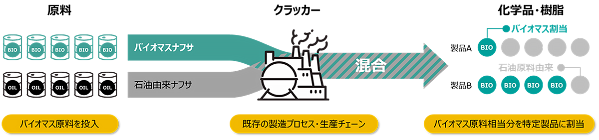 マスバランス方式