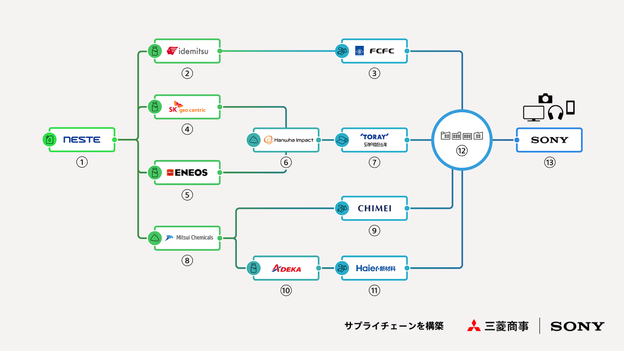 サプライチェーンの全体像