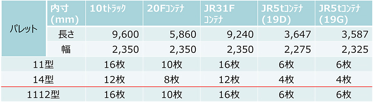 各コンテナに積載可能なパレット枚数