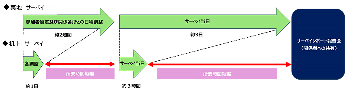図. 実地サーベイと机上サーベイの流れ