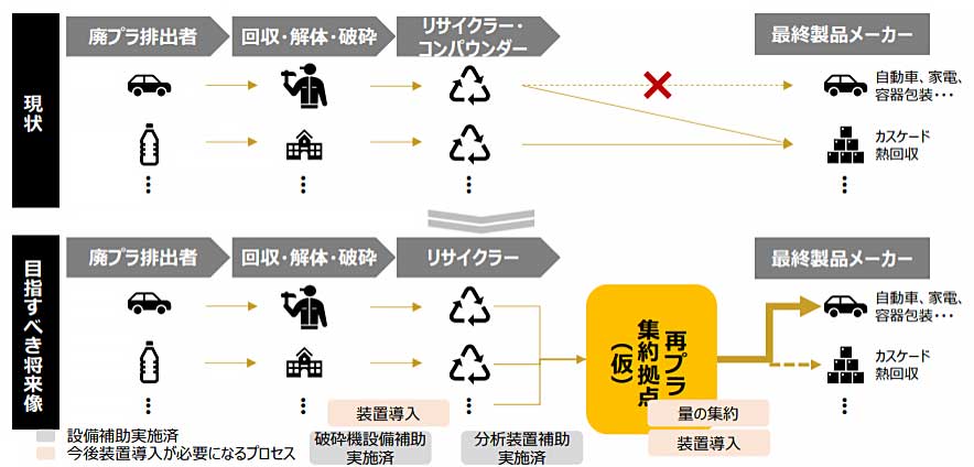図. サプライチェーン強靭化のための「再プラスチック集約拠点」の必要性