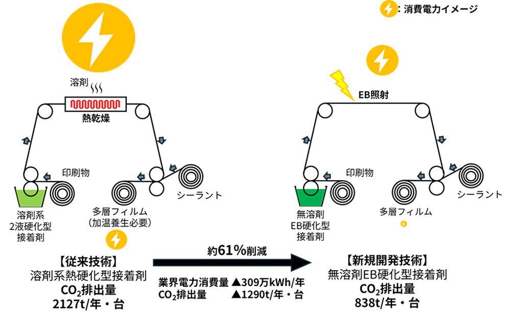 開発した新技術と従来法の比較イメージ